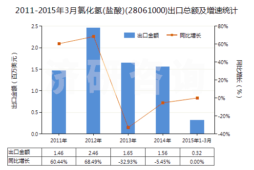 2011-2015年3月氯化氫(鹽酸)(28061000)出口總額及增速統(tǒng)計
